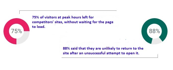 Impact of page load time on conversion